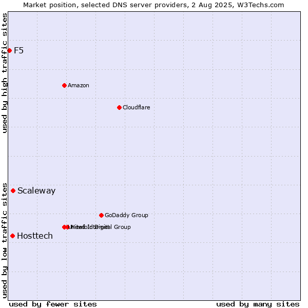 Market position of Scaleway vs. Hosttech vs. F5