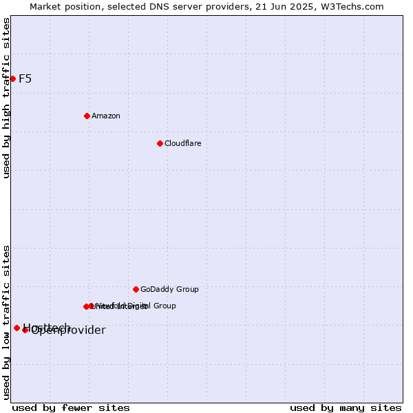 Market position of Openprovider vs. Hosttech vs. F5