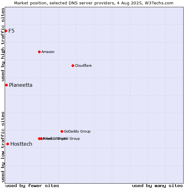 Market position of Hosttech vs. Planeetta vs. F5