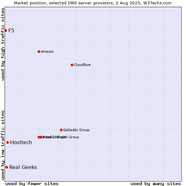Market position of Hosttech vs. Real Geeks vs. F5