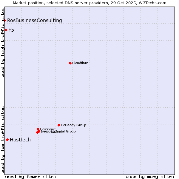 Market position of Hosttech vs. F5 vs. RosBusinessConsulting