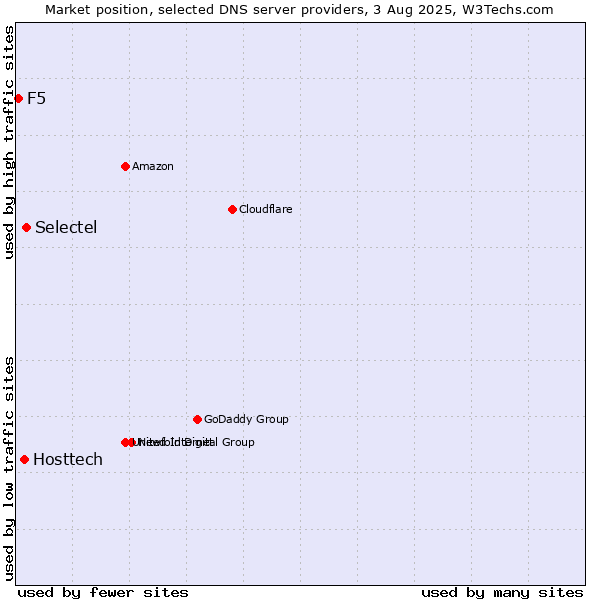 Market position of Selectel vs. Hosttech vs. F5