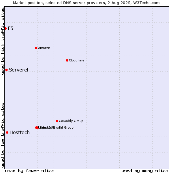 Market position of Hosttech vs. Serverel vs. F5