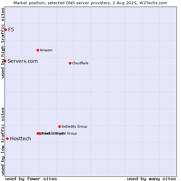 Market position of Hosttech vs. F5 vs. Servers.com