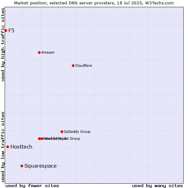 Market position of Squarespace vs. Hosttech vs. F5