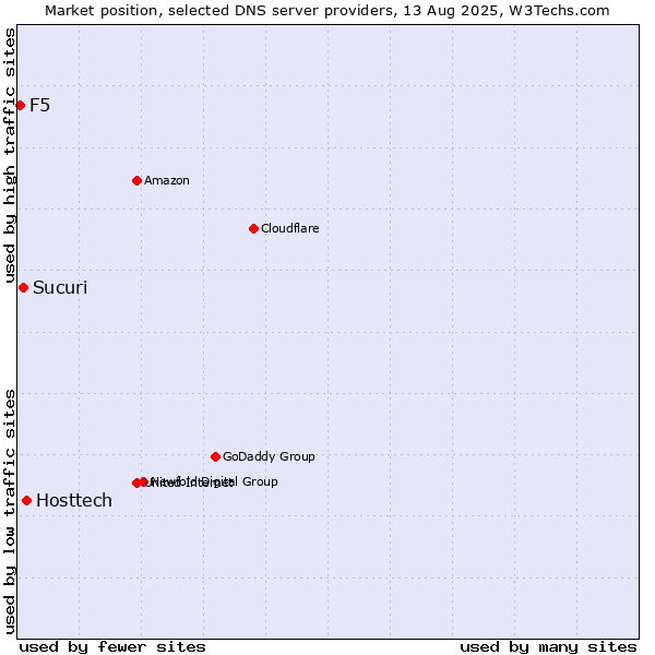 Market position of Hosttech vs. Sucuri vs. F5