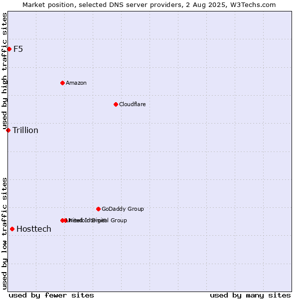 Market position of Hosttech vs. F5 vs. Trillion