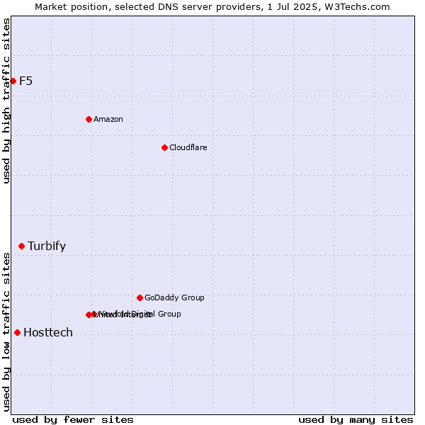 Market position of Turbify vs. Hosttech vs. F5