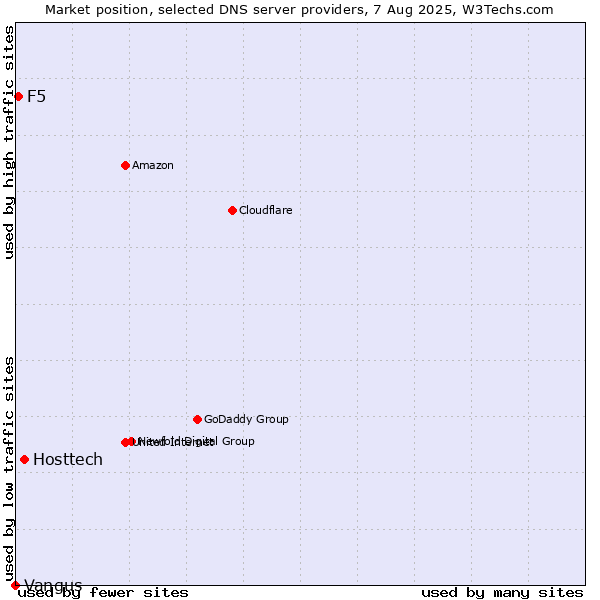 Market position of Hosttech vs. F5 vs. Vangus