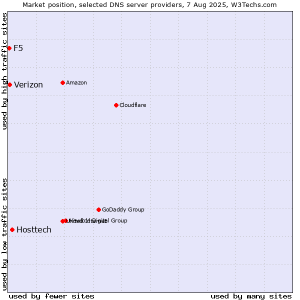 Market position of Hosttech vs. Verizon vs. F5