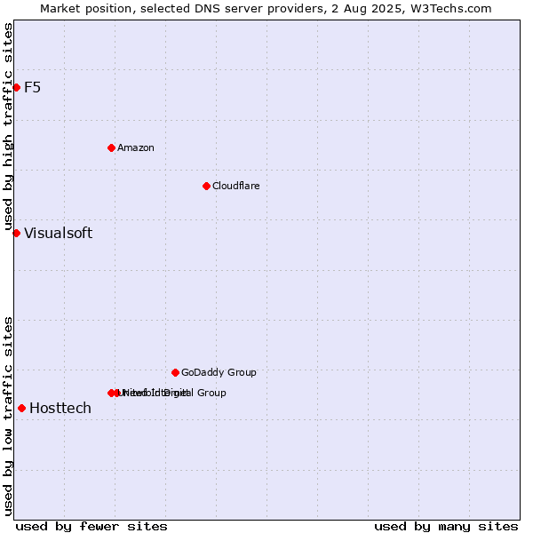 Market position of Hosttech vs. F5 vs. Visualsoft