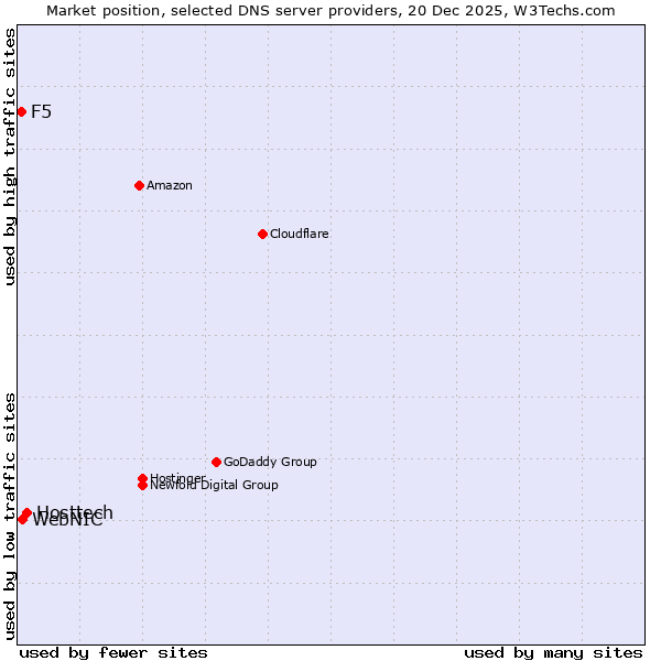Market position of Hosttech vs. WebNIC vs. F5