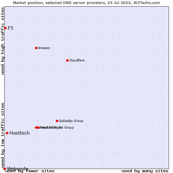 Market position of Hosttech vs. F5 vs. Webnode