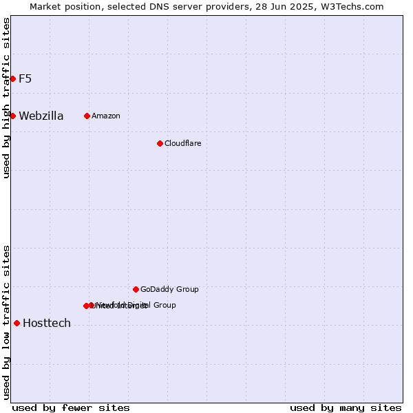 Market position of Hosttech vs. F5 vs. Webzilla