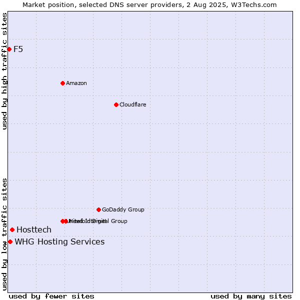 Market position of Hosttech vs. F5 vs. WHG Hosting Services