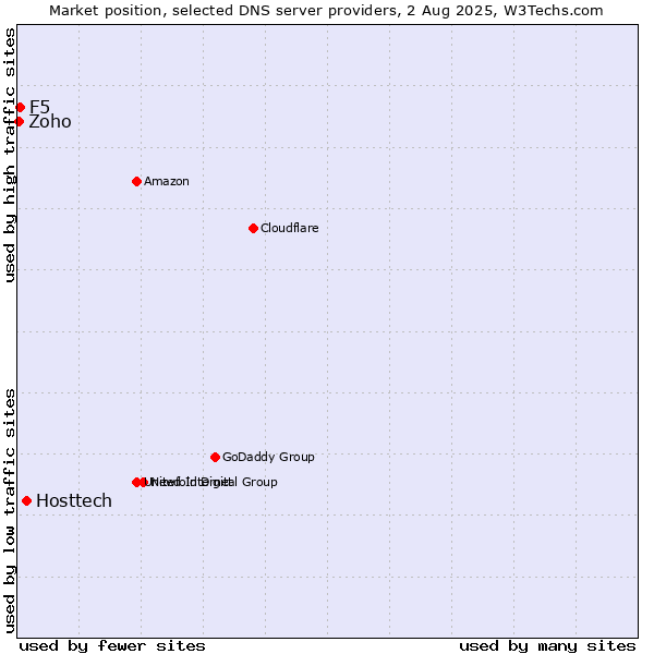 Market position of Hosttech vs. F5 vs. Zoho