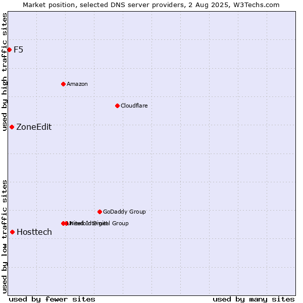 Market position of Hosttech vs. ZoneEdit vs. F5