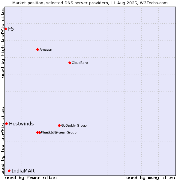 Market position of IndiaMART vs. Hostwinds vs. F5