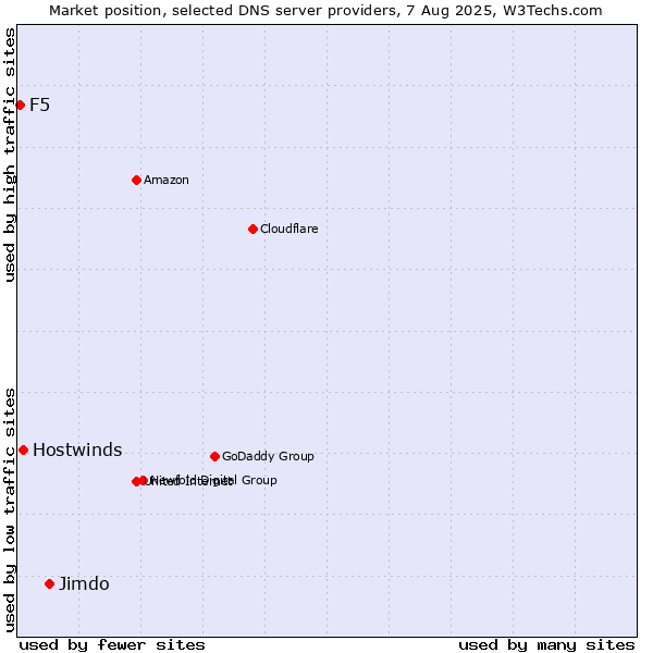 Market position of Jimdo vs. Hostwinds vs. F5