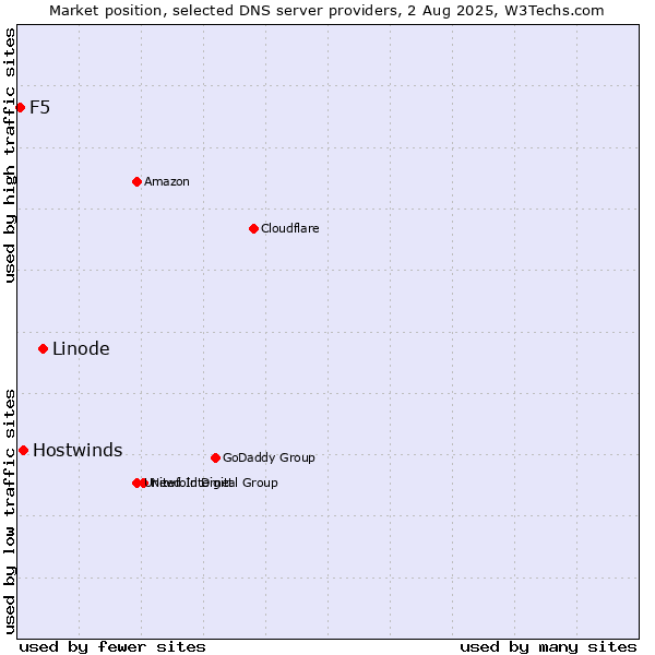 Market position of Linode vs. Hostwinds vs. F5