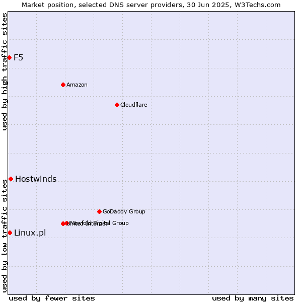 Market position of Hostwinds vs. Linux.pl vs. F5