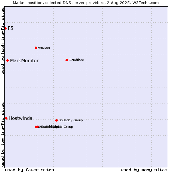 Market position of MarkMonitor vs. Hostwinds vs. F5