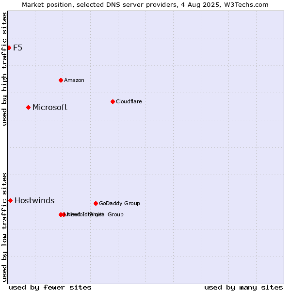 Market position of Microsoft vs. Hostwinds vs. F5