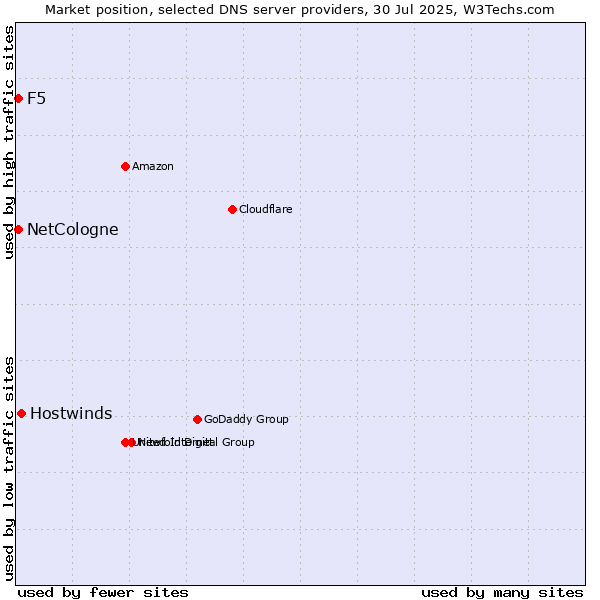 Market position of Hostwinds vs. NetCologne vs. F5