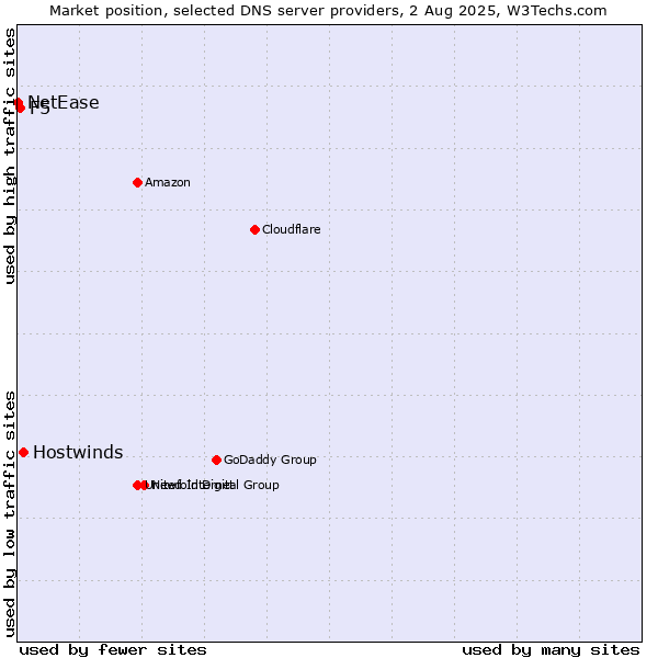 Market position of Hostwinds vs. F5 vs. NetEase