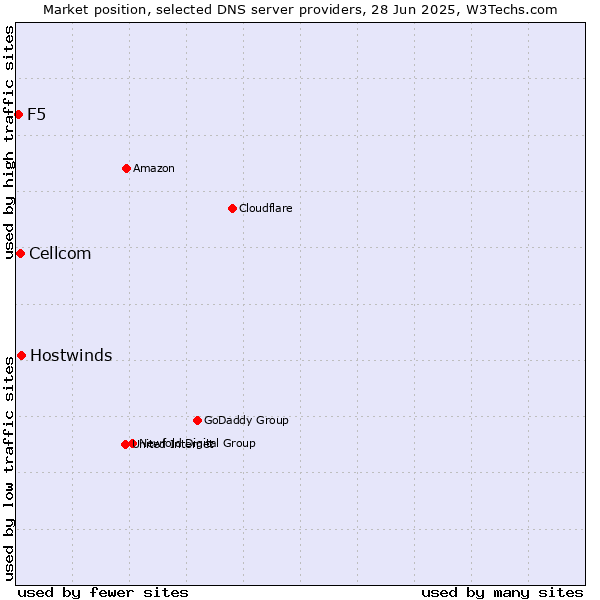 Market position of Hostwinds vs. Cellcom vs. F5