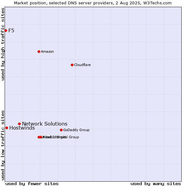 Market position of Network Solutions vs. Hostwinds vs. F5