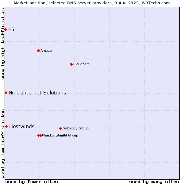 Market position of Hostwinds vs. Nine Internet Solutions vs. F5