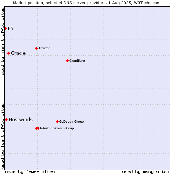 Market position of Oracle vs. Hostwinds vs. F5