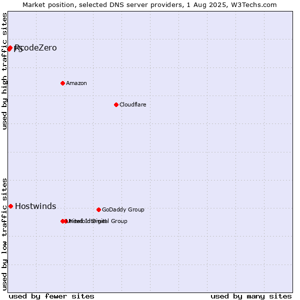 Market position of Hostwinds vs. RcodeZero vs. F5