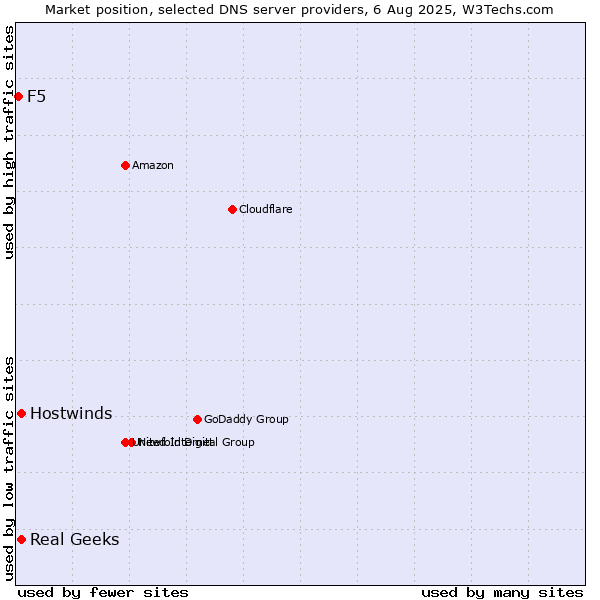 Market position of Real Geeks vs. Hostwinds vs. F5