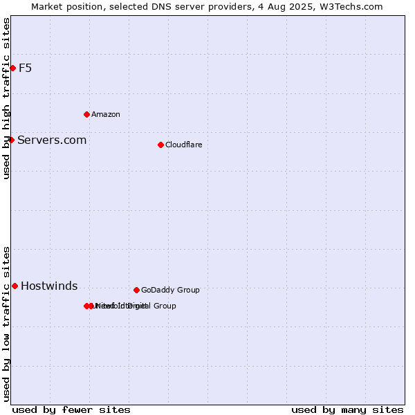 Market position of Hostwinds vs. F5 vs. Servers.com