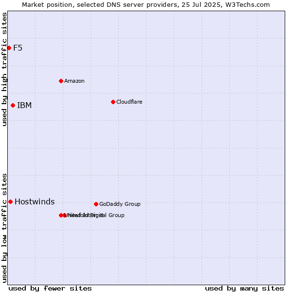 Market position of IBM vs. Hostwinds vs. F5