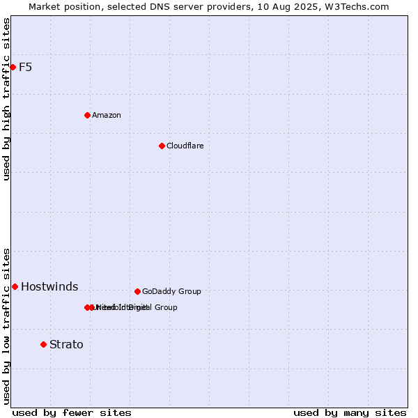 Market position of Strato vs. Hostwinds vs. F5