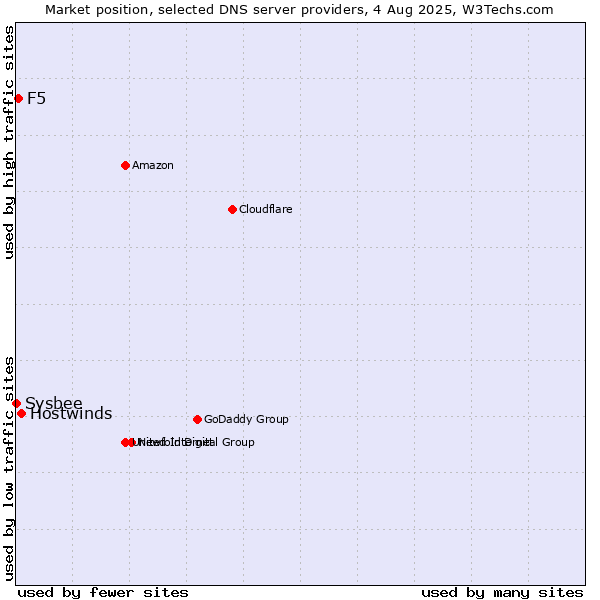 Market position of Hostwinds vs. F5 vs. Sysbee