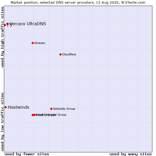 Market position of Vercara UltraDNS vs. Hostwinds vs. F5