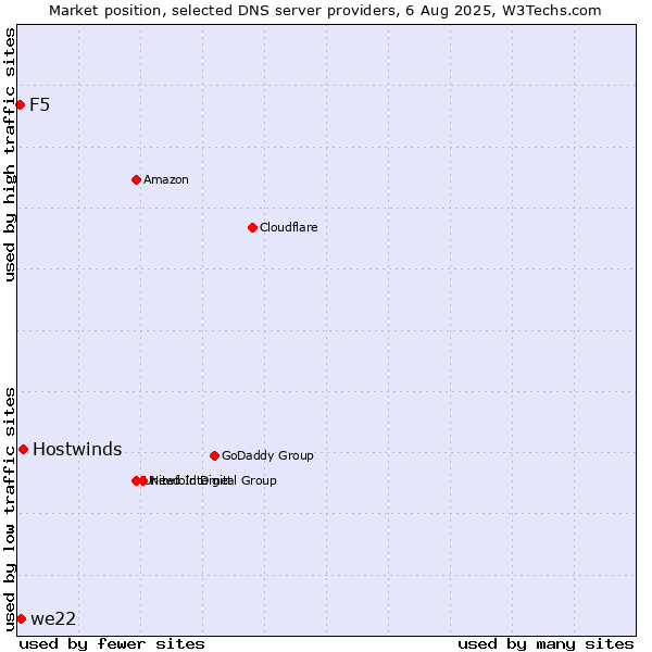 Market position of Hostwinds vs. we22 vs. F5