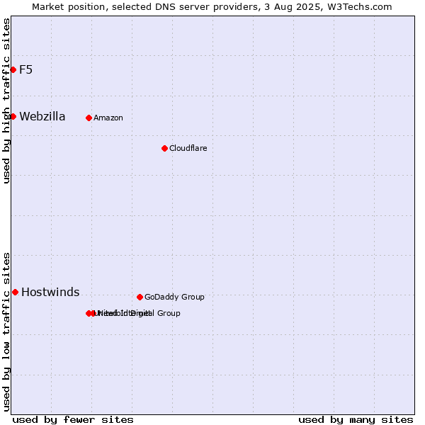 Market position of Hostwinds vs. F5 vs. Webzilla