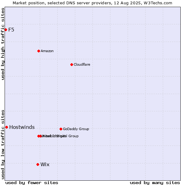 Market position of Wix vs. Hostwinds vs. F5