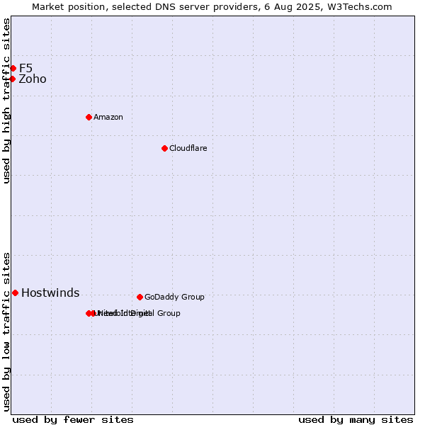 Market position of Hostwinds vs. F5 vs. Zoho