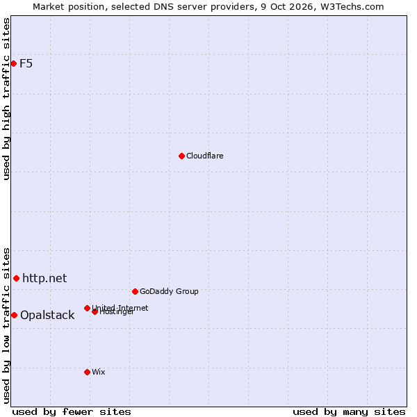 Market position of http.net vs. Opalstack vs. F5
