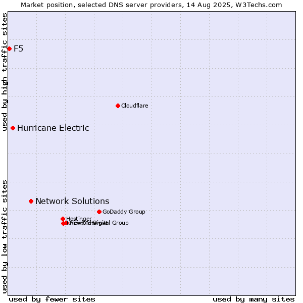 Market position of Network Solutions vs. Hurricane Electric vs. F5