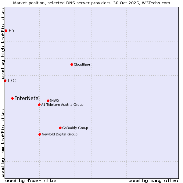 Market position of InterNetX vs. F5 vs. I3C