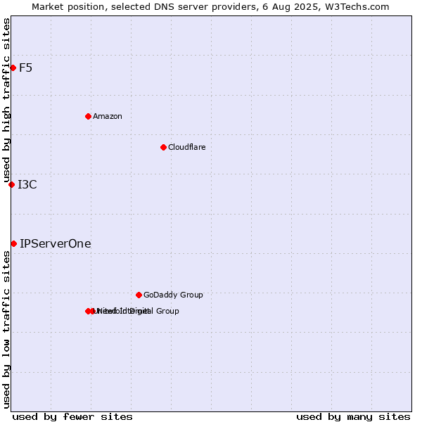Market position of IPServerOne vs. F5 vs. I3C
