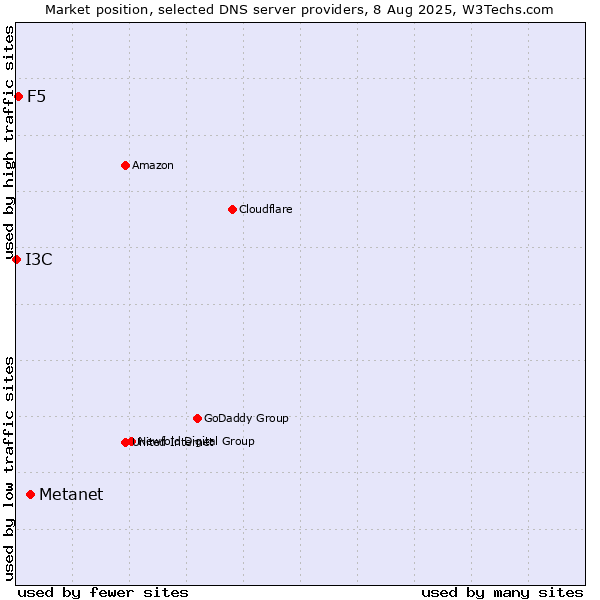 Market position of Metanet vs. F5 vs. I3C