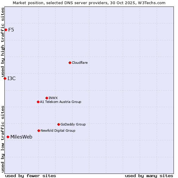 Market position of MilesWeb vs. F5 vs. I3C